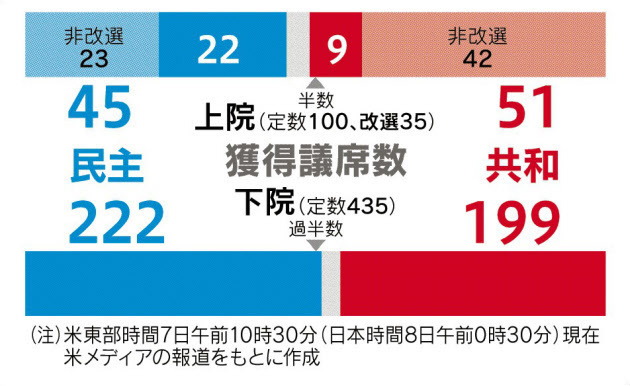 中間選挙 獲得議席.jpg